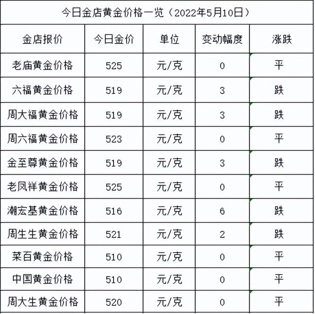 今天各大品牌黄金价格,2020年周大福黄金价格-第1张图片-翡翠网