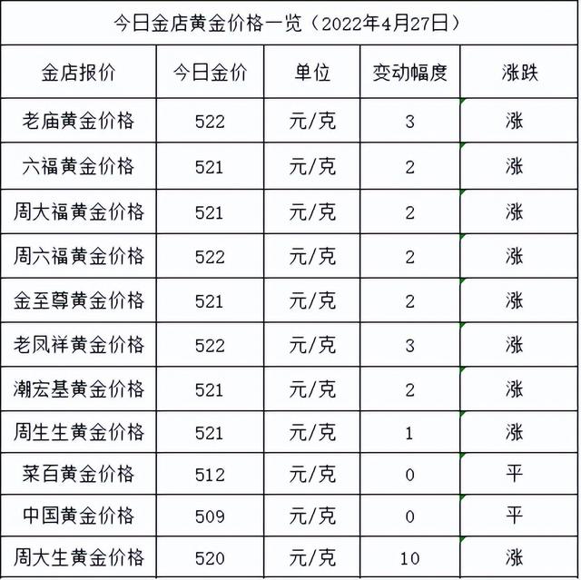 目前市场黄金多少钱一克,哪里有收黄金的多少钱一克-第1张图片-翡翠网