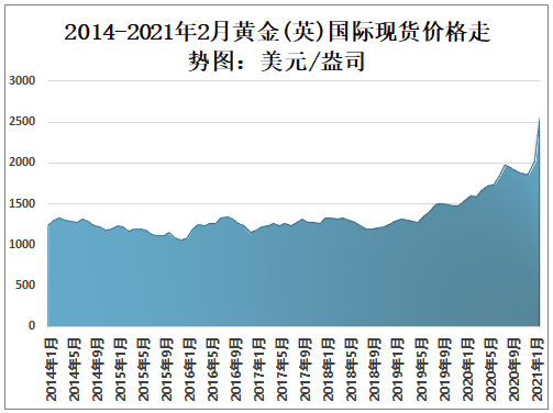 黄金价格趋势走向,黄金价格最新走势分析-第1张图片-翡翠网