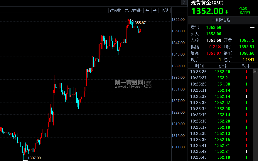 最新黄金价格实时行情国际黄金价格第一网-第1张图片-翡翠网