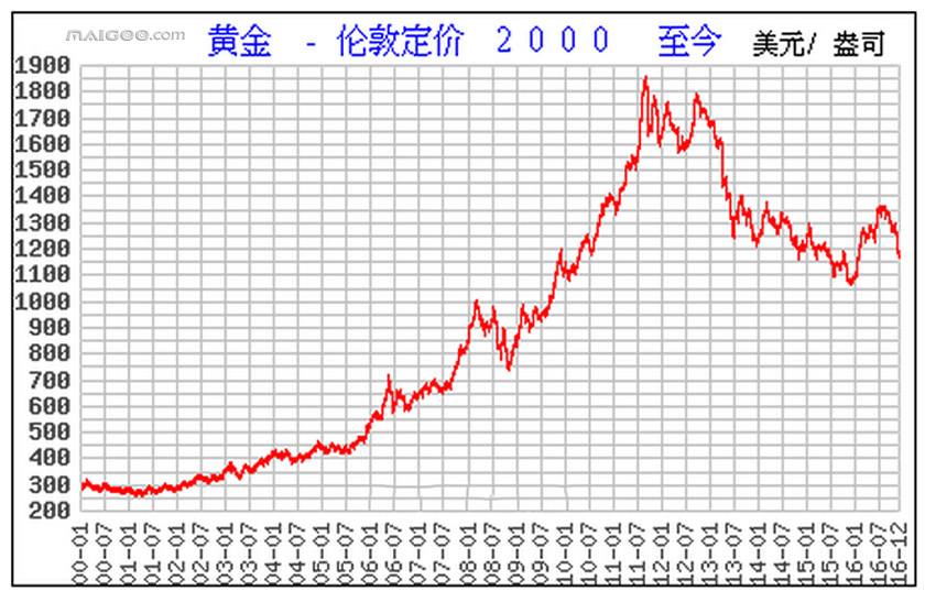 国际黄金价格第一网实时国际黄金期货走势图-第1张图片-翡翠网