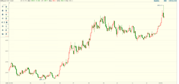 2022年金价走势分析图,国际实时黄金价格走势-第1张图片-翡翠网