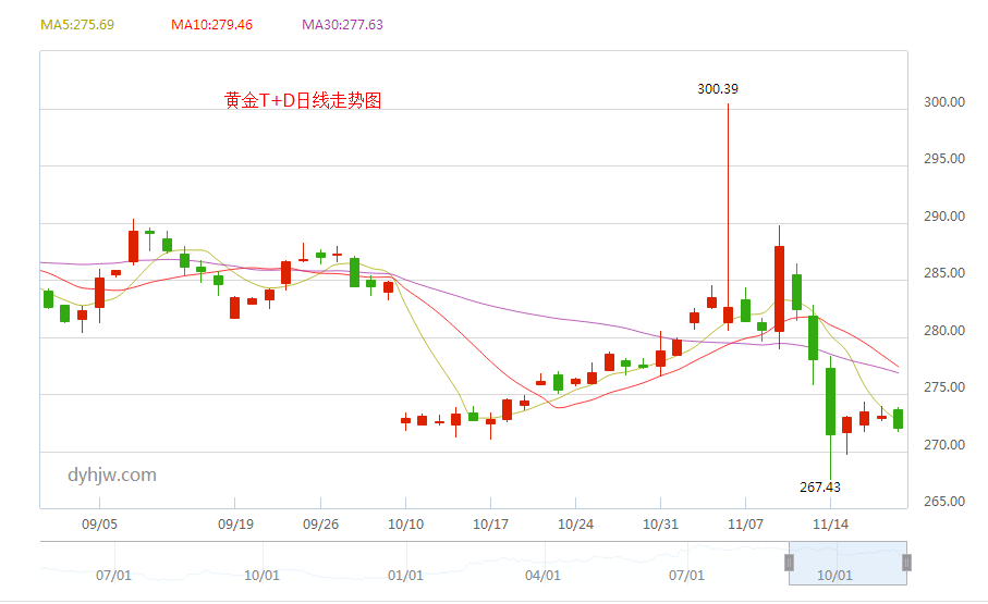 2022年金价走势分析图,国际实时黄金价格走势-第2张图片-翡翠网