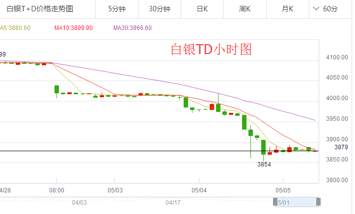 纸白银最新价格走势白银走势-第1张图片-翡翠网