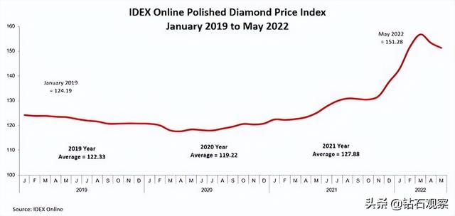 钻石近几年价格走势图,钻石价格近几年趋势-第4张图片-翡翠网
