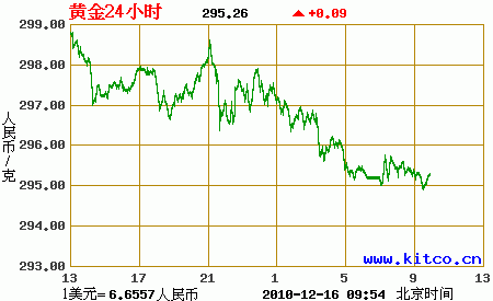 纽约今日国际黄金价格国际黄金价格第一黄金网-第2张图片-翡翠网