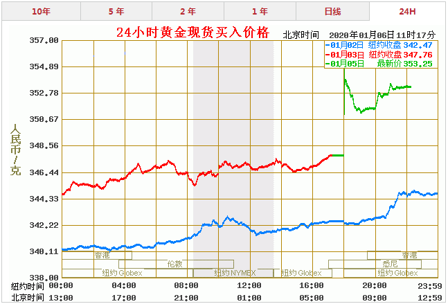 怎么查询黄金实时行情查看黄金价格走势-第1张图片-翡翠网