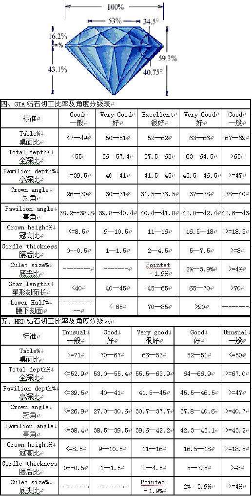 买钻戒的三大忌讳,钻石等级对照表