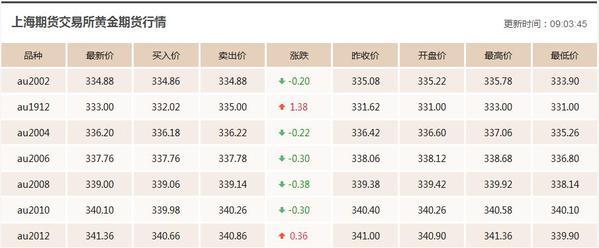 黄金多少钱一克2022年价格表黄金多少钱一克现在市场价-第1张图片-翡翠网