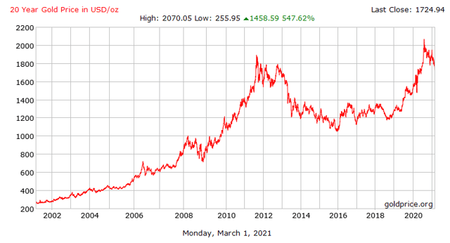 2021年各月份黄金走势图金价走势2021分析最新-第1张图片-翡翠网