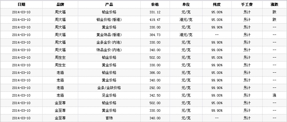 现在黄金价格多少钱一克中国黄金今天金价多少钱一克回收-第2张图片-翡翠网