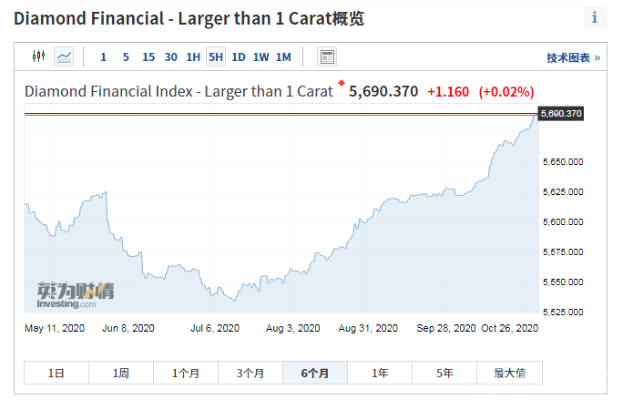 近10年钻石价格走势2022年2月钻石行情-第2张图片-翡翠网