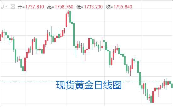 期货黄金今天行情走势,黄金现货实时行情-第1张图片-翡翠网