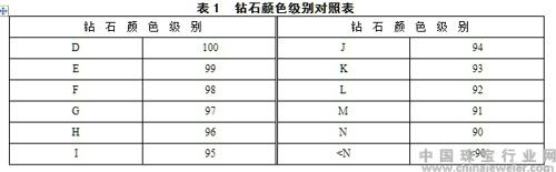 钻石颜色净度等级表图片钻石色泽等级排行-第1张图片-翡翠网