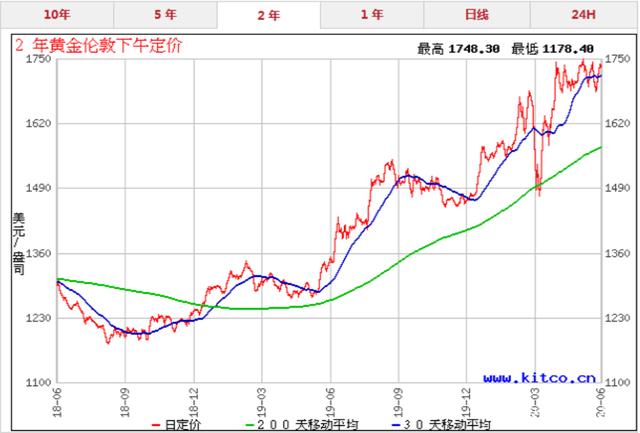 2000到2020黄金走势图的简单介绍-第2张图片-翡翠网