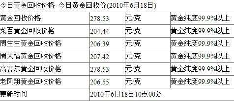 周六福黄金现在多少钱一克2021,黄金现在多少钱一克2021-第1张图片-翡翠网