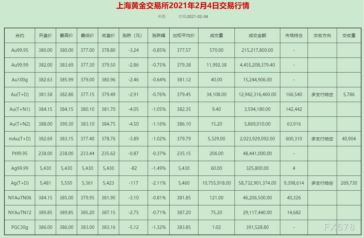 上海黄金交易所今日实时行情黄金最高价格上海黄金交易所今日实时行情-第1张图片-翡翠网