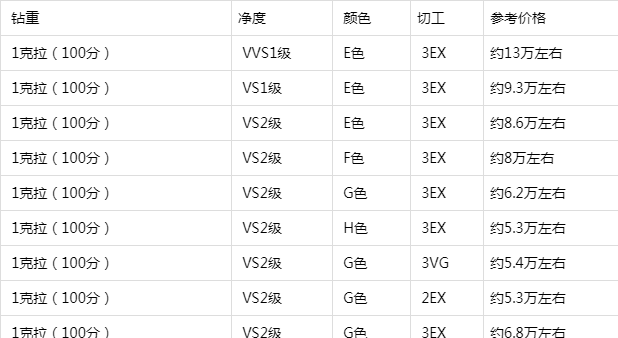 最新国际钻石报价表2022钻石行情走势图-第1张图片-翡翠网