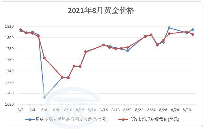 黄金价格趋势走向黄金价格趋势走向近几年-第2张图片-翡翠网