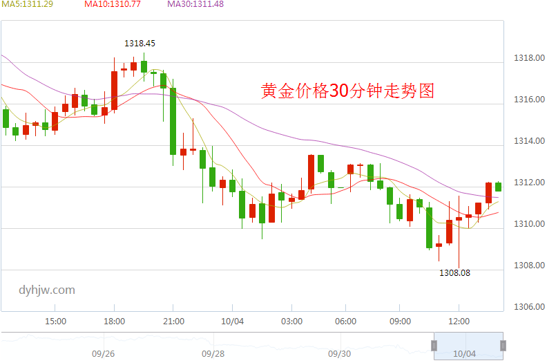 今日黄金价格走势图实时行情黄金价格走势图实时行情-第1张图片-翡翠网