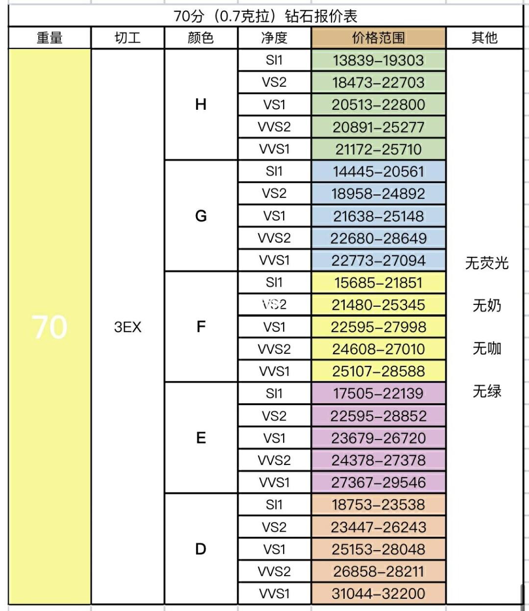 钻石价格表20211克拉裸钻价格表2021-第2张图片-翡翠网