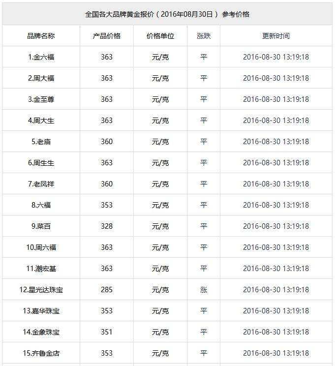 2022预计金价在几月份会下跌2010年黄金价格多少钱一克-第1张图片-翡翠网