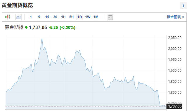 黄金的走势及未来趋势,2020黄金价格走势图实时-第1张图片-翡翠网