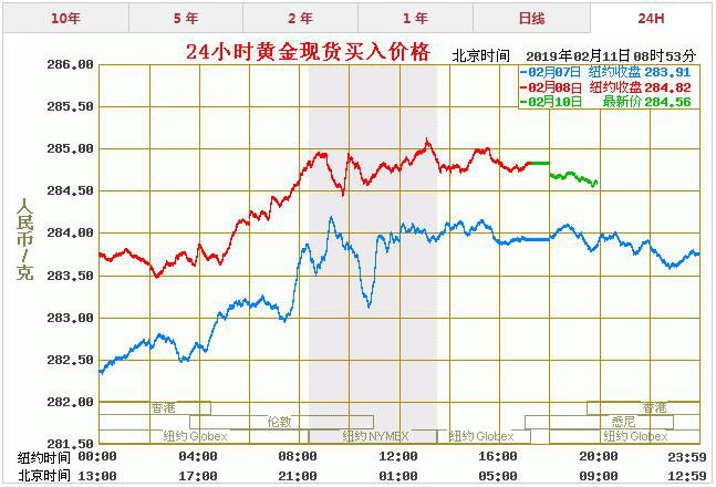 黄金回收大盘价今日是多少黄金价格走势图分析最新-第1张图片-翡翠网