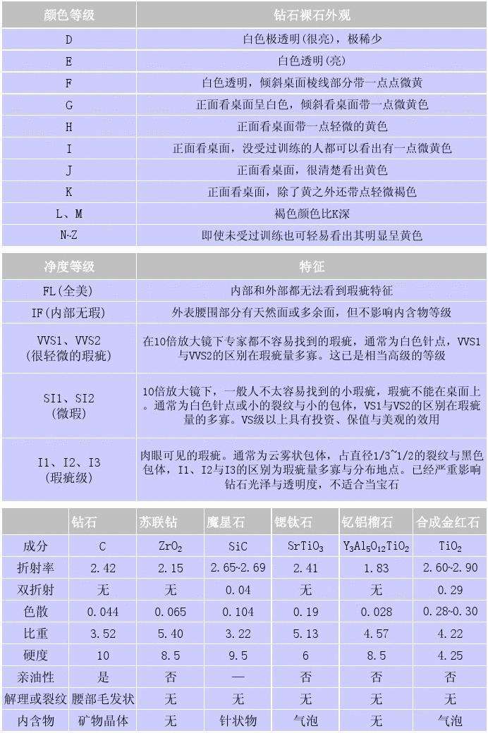 钻石级别和净度图表vvs50分钻石价格-第1张图片-翡翠网