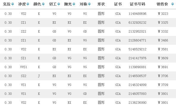 钻石价格多少钱一克钻戒一克拉多少钱2022-第2张图片-翡翠网