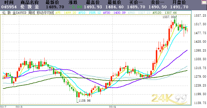 关于24k99公制国际黄金行情的信息-第2张图片-翡翠网