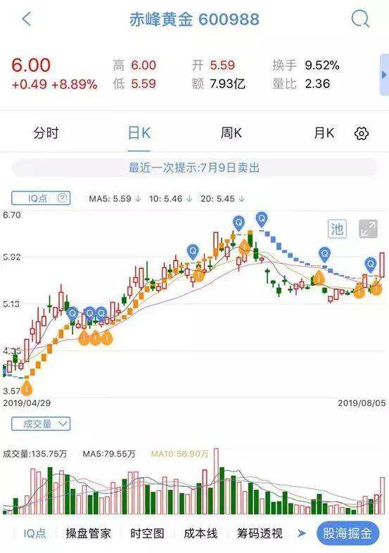 赤峰黄金股票分析,赤峰黄金1000亿市值-第1张图片-翡翠网