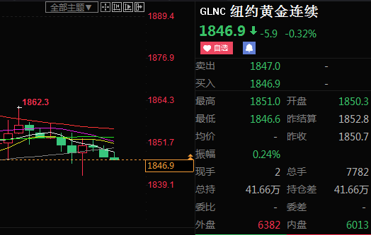 预计未来15天的黄金价格今日黄金-第2张图片-翡翠网