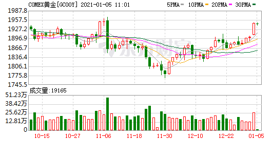沪铜期货实时行情沪铜价格走势图,国际黄金期货实时行情走势-第1张图片-翡翠网