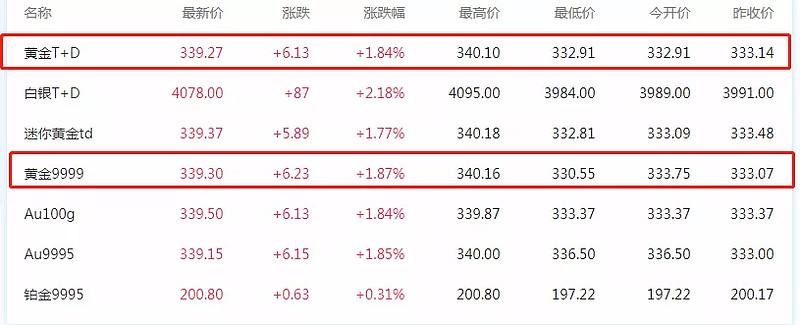 黄金期货开户最低资金要求,上海黄金交易所报价-第1张图片-翡翠网