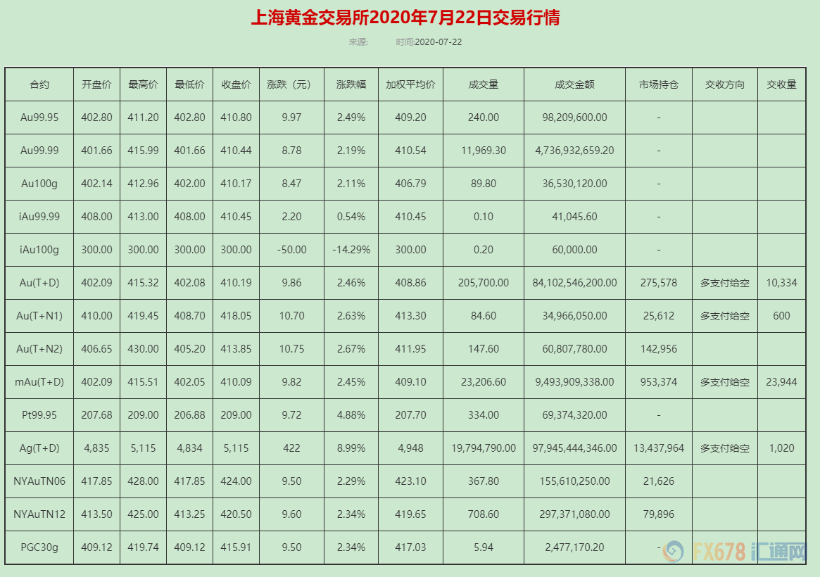 黄金期货开户最低资金要求,上海黄金交易所报价-第2张图片-翡翠网