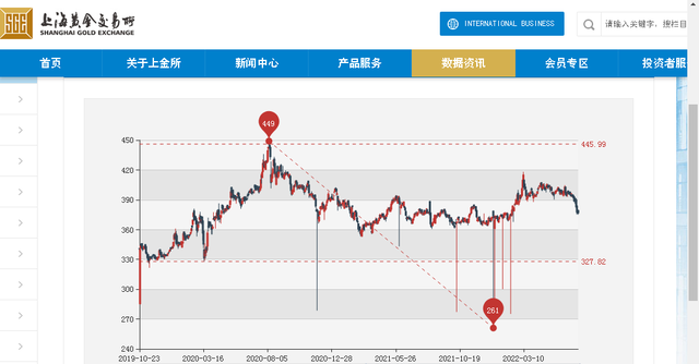 上海黄金交易所实时行情今日金价上海黄金交易所实时行情的网站-第1张图片-翡翠网