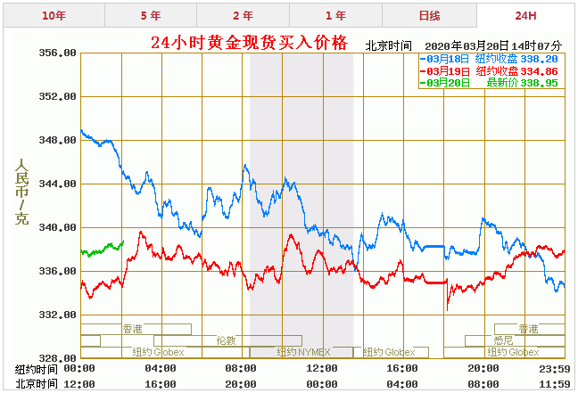 黄金这几年的价格走势黄金历史价格走势100年-第2张图片-翡翠网