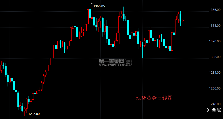 包含现货交易黄金价格的词条-第2张图片-翡翠网