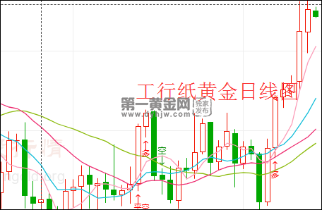 今日黄金价格走势图,2022黄金价目表今日-第1张图片-翡翠网