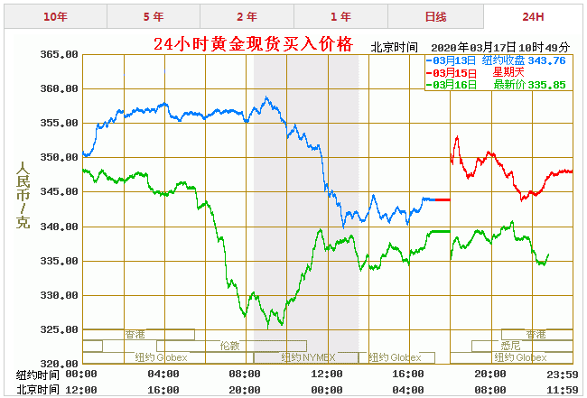 2022黄金价目表今日,黄金价格走势图和讯网-第1张图片-翡翠网