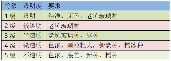 翡翠各等级价格的简单介绍-第2张图片-翡翠网