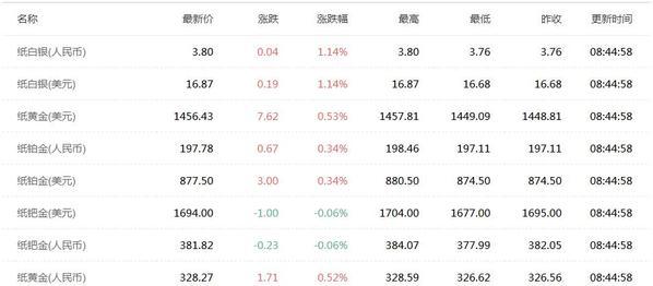 今天的黄金价格多少钱一克,钻石价格今天多少一克-第1张图片-翡翠网