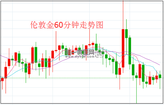 最新黄金价格实时行情,伦敦金k线走势图-第2张图片-翡翠网