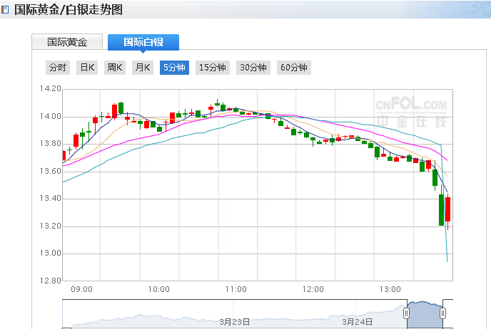 2022黄金价格走势图,今日黄金价格最新行情-第1张图片-翡翠网