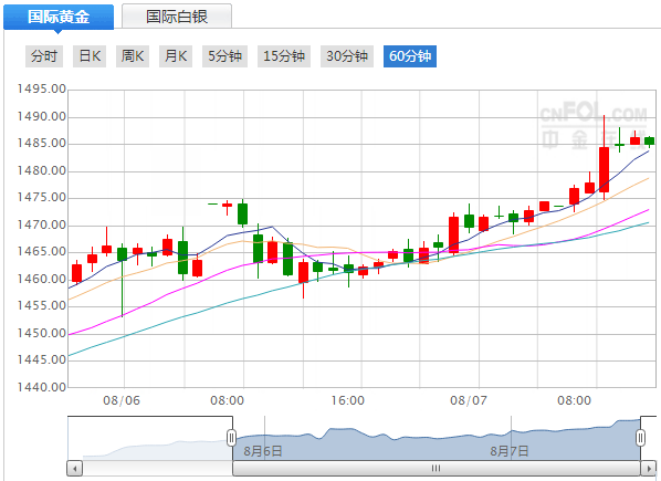 今日现货黄金走势实时24小时黄金价格走势图-第2张图片-翡翠网