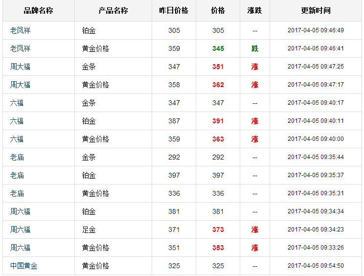 2022黄金价目表今日,上海交易所今日黄金价-第1张图片-翡翠网