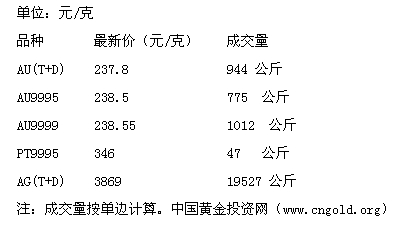 2022黄金价目表今日,上海交易所今日黄金价-第2张图片-翡翠网