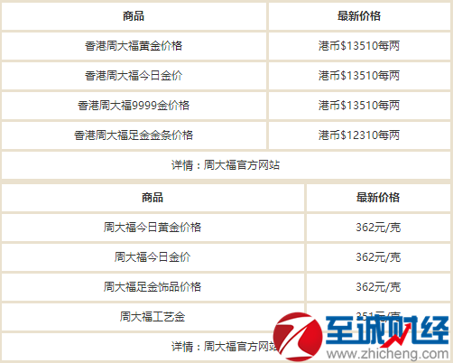 黄金多少一克最新价2022年建议买黄金吗-第2张图片-翡翠网