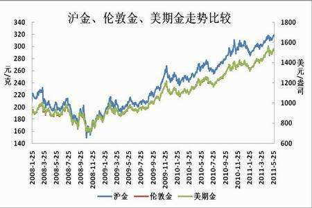 关于伦敦黄金期货实时行情最新的信息-第2张图片-翡翠网